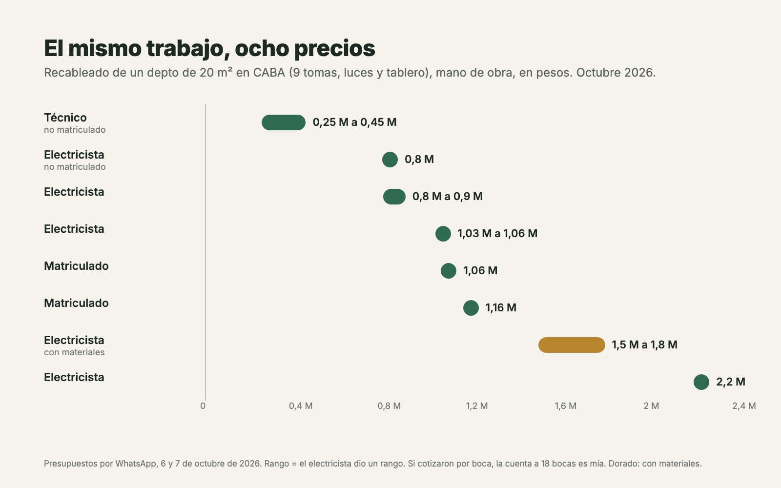 Gráfico con los ocho presupuestos de mano de obra, de 250 mil a 2,2 millones de pesos