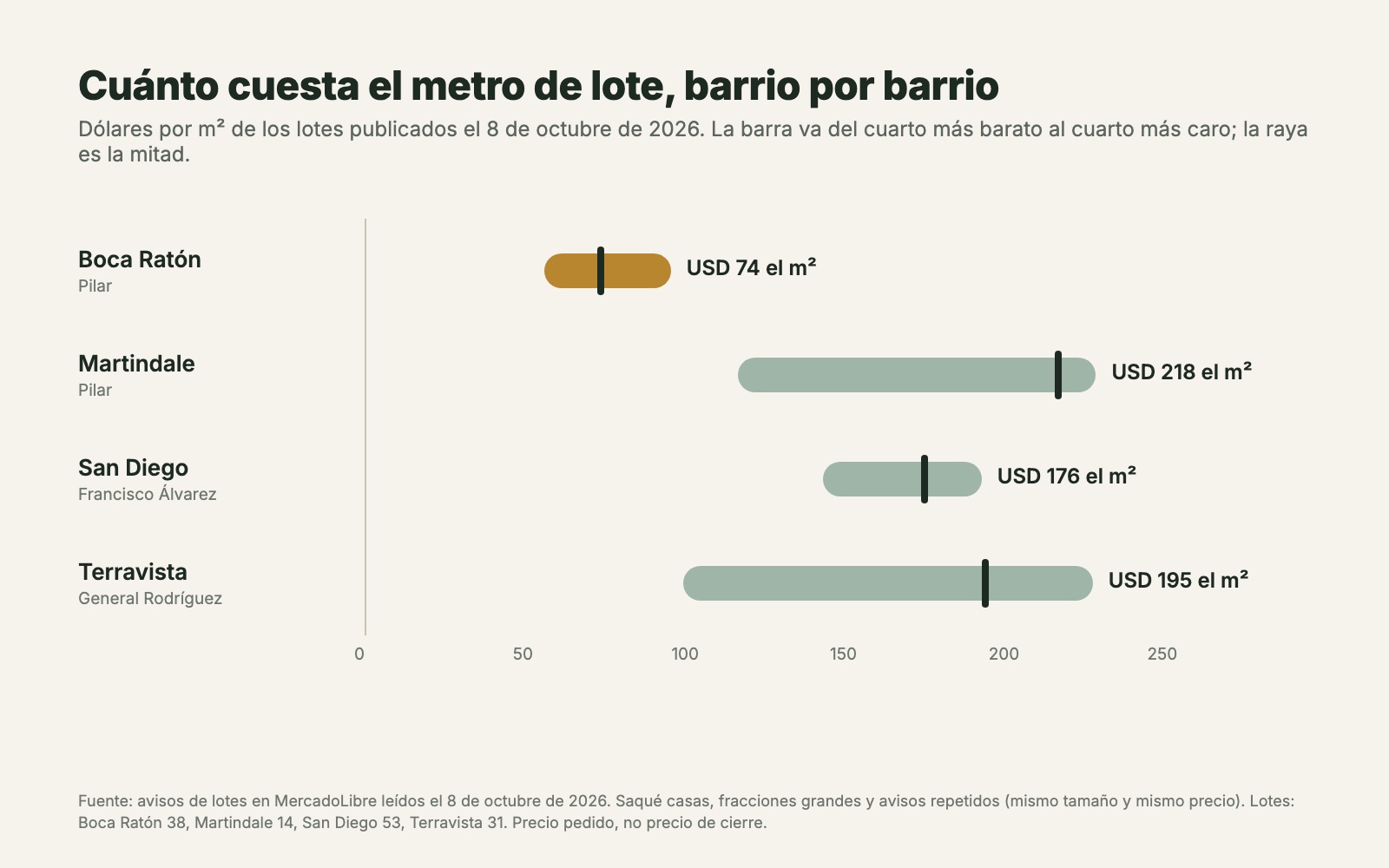 Gráfico del precio por metro cuadrado de lotes en Boca Ratón, Martindale, San Diego y Terravista