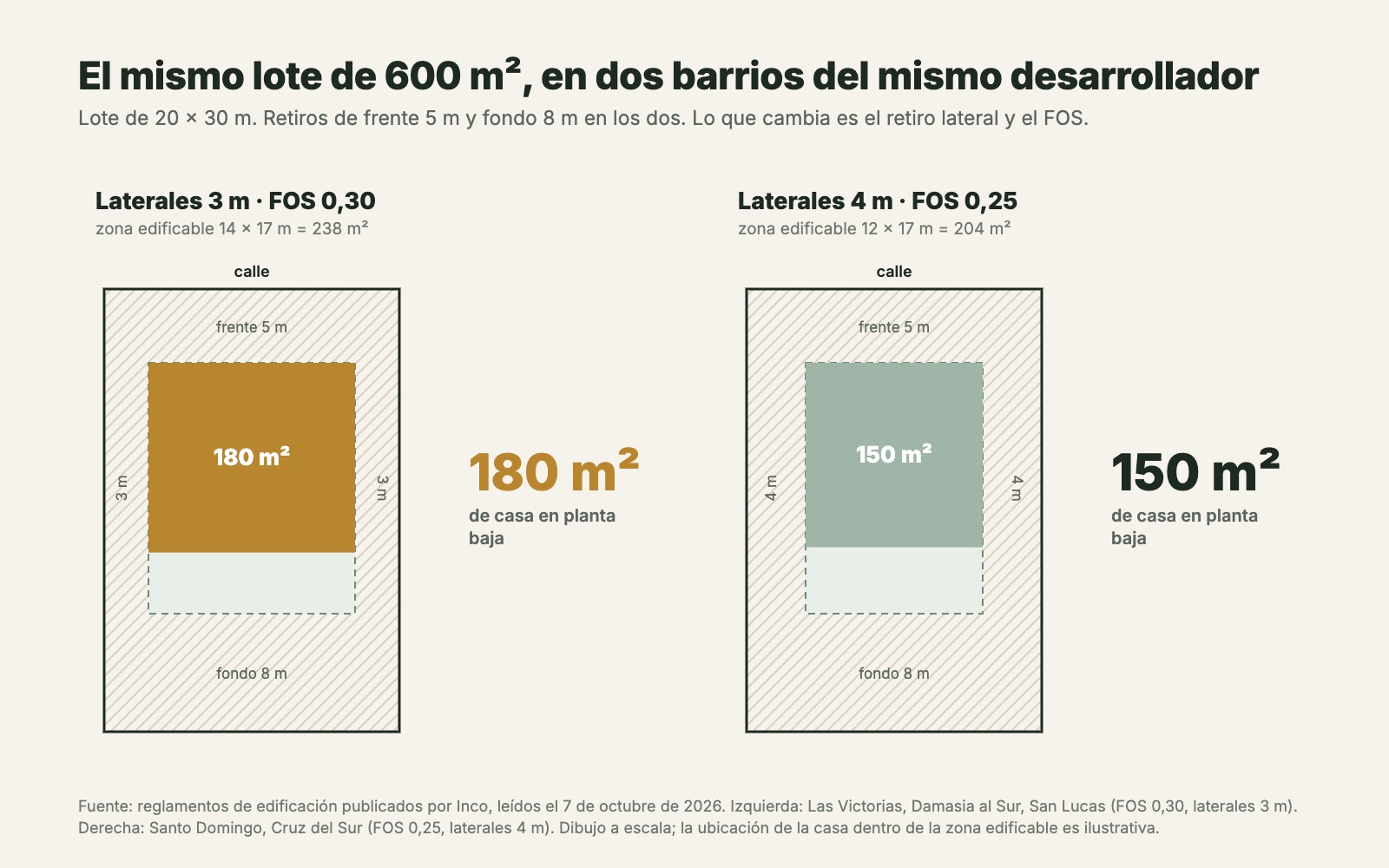 Dos lotes de 20 por 30 metros dibujados a escala: con laterales de 3 m y FOS 0,30 entran 180 m² de casa en planta baja; con laterales de 4 m y FOS 0,25 entran 150 m²
