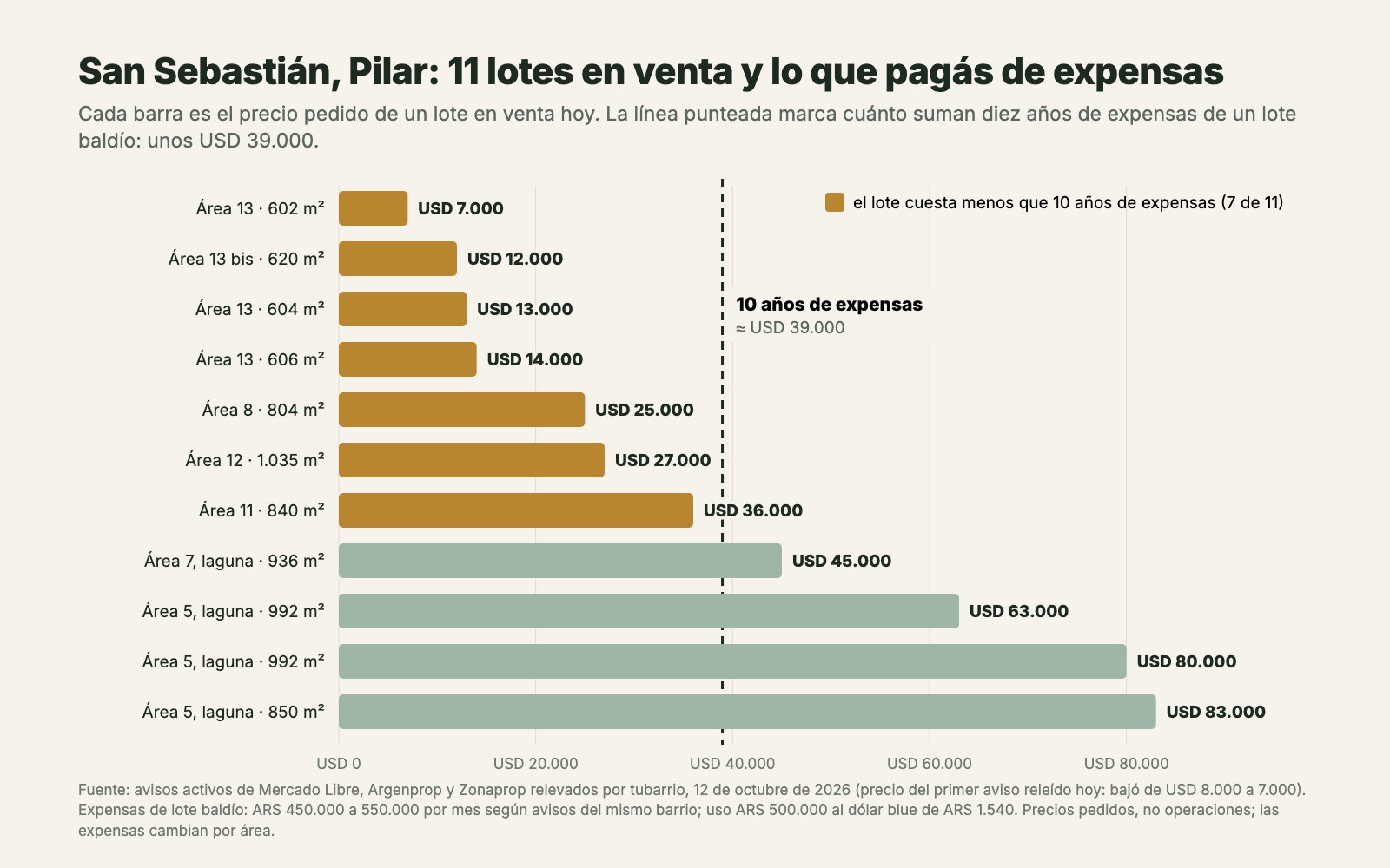 Gráfico de barras con los 11 lotes en venta en San Sebastián, de USD 7.000 a USD 83.000, y una línea punteada en USD 39.000 que marca diez años de expensas de un lote baldío