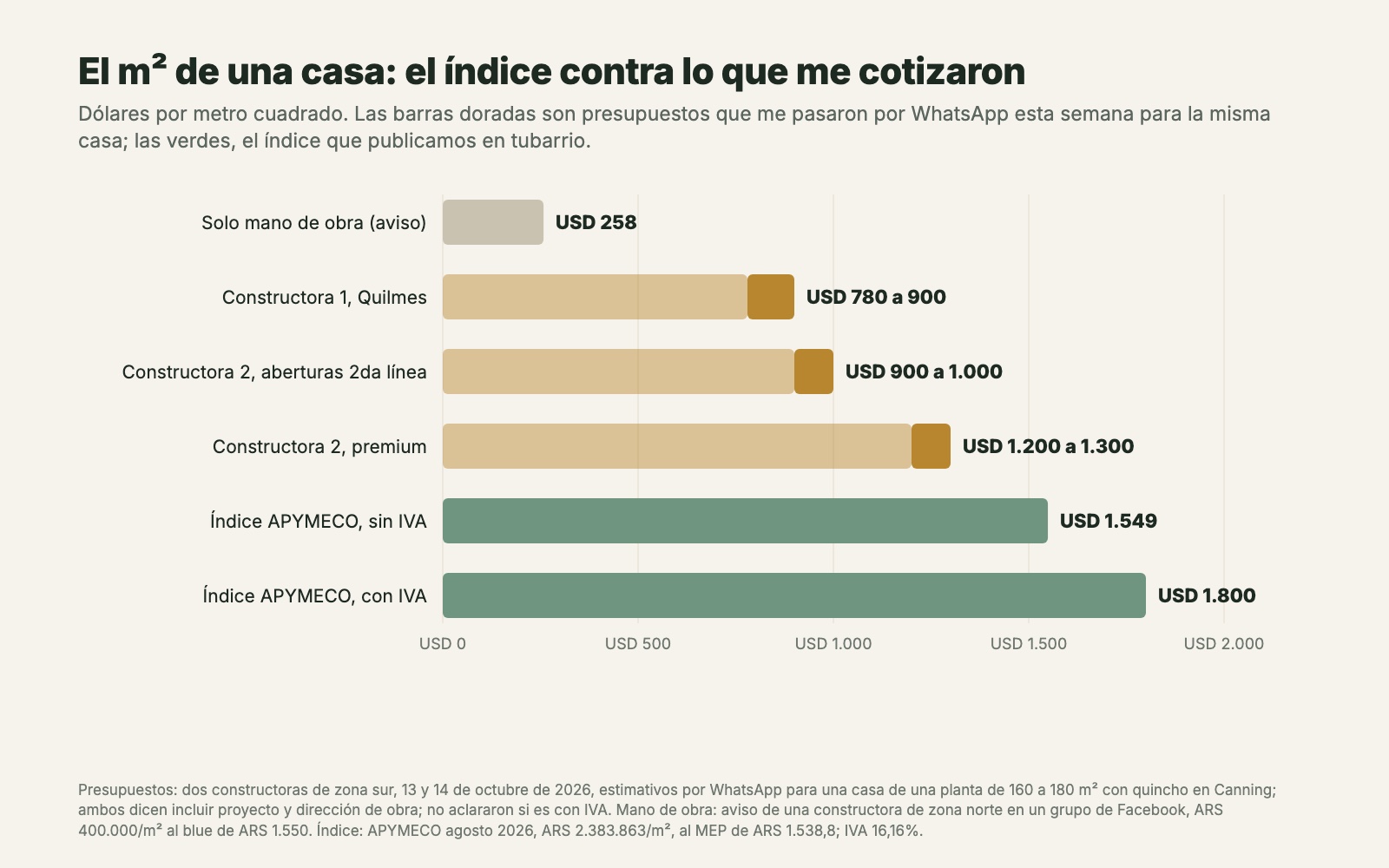 Gráfico de barras horizontales en dólares por metro cuadrado: solo mano de obra USD 258, constructora de Quilmes USD 780 a 900, constructora de Canning USD 900 a 1.000 y USD 1.200 a 1.300 en premium, índice APYMECO USD 1.549 sin IVA y USD 1.800 con IVA