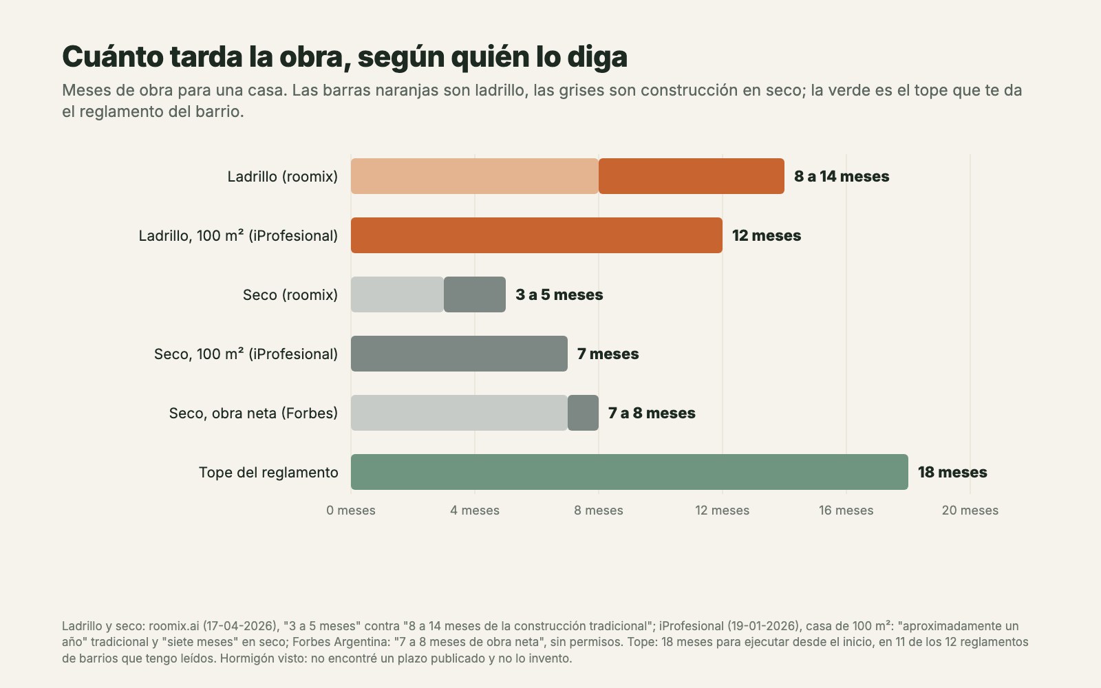 Gráfico de barras en meses de obra: ladrillo 8 a 14 meses (roomix) y 12 meses para 100 m² (iProfesional); seco 3 a 5 meses (roomix), 7 meses (iProfesional) y 7 a 8 meses de obra neta (Forbes); tope del reglamento 18 meses