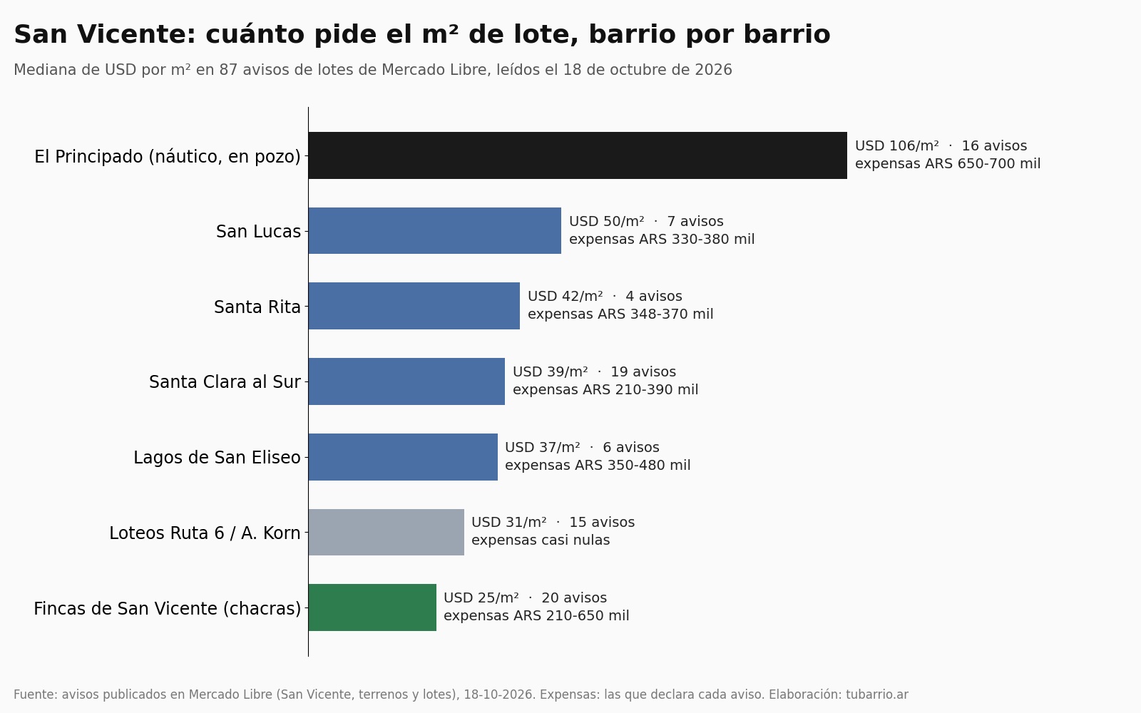 Gráfico de barras con la mediana de USD por metro cuadrado de lotes en San Vicente: El Principado 106, San Lucas 50, Santa Rita 42, Santa Clara al Sur 39, Lagos de San Eliseo 37, loteos de Ruta 6 31 y chacras de Fincas de San Vicente 25