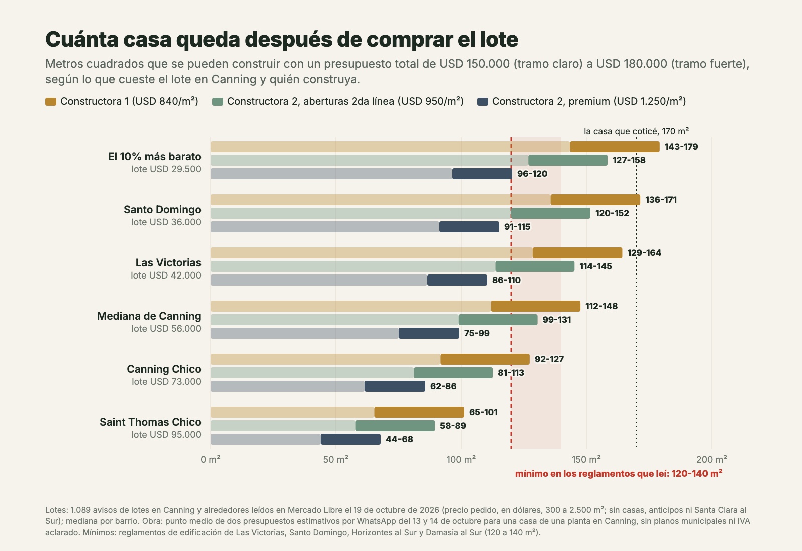 Gráfico de barras con los metros cuadrados de casa que se pueden construir con USD 150.000 a 180.000 según el precio del lote en Canning y la constructora: con el lote mediano de USD 56.000 quedan 112 a 148 m² con la constructora más barata, 99 a 131 con la segunda y 75 a 99 en versión premium; la línea del mínimo de los reglamentos está en 120 a 140 m²
