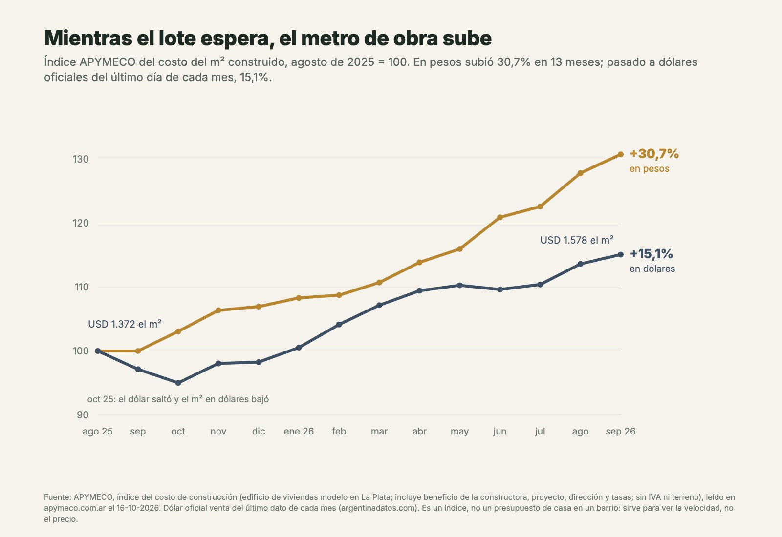 Gráfico de líneas del índice APYMECO del costo del metro cuadrado construido entre agosto de 2025 y septiembre de 2026, base 100: en pesos sube hasta 130,7; en dólares oficiales baja a 95 en octubre de 2025 y sube hasta 115,1, de USD 1.372 a USD 1.578 el metro cuadrado