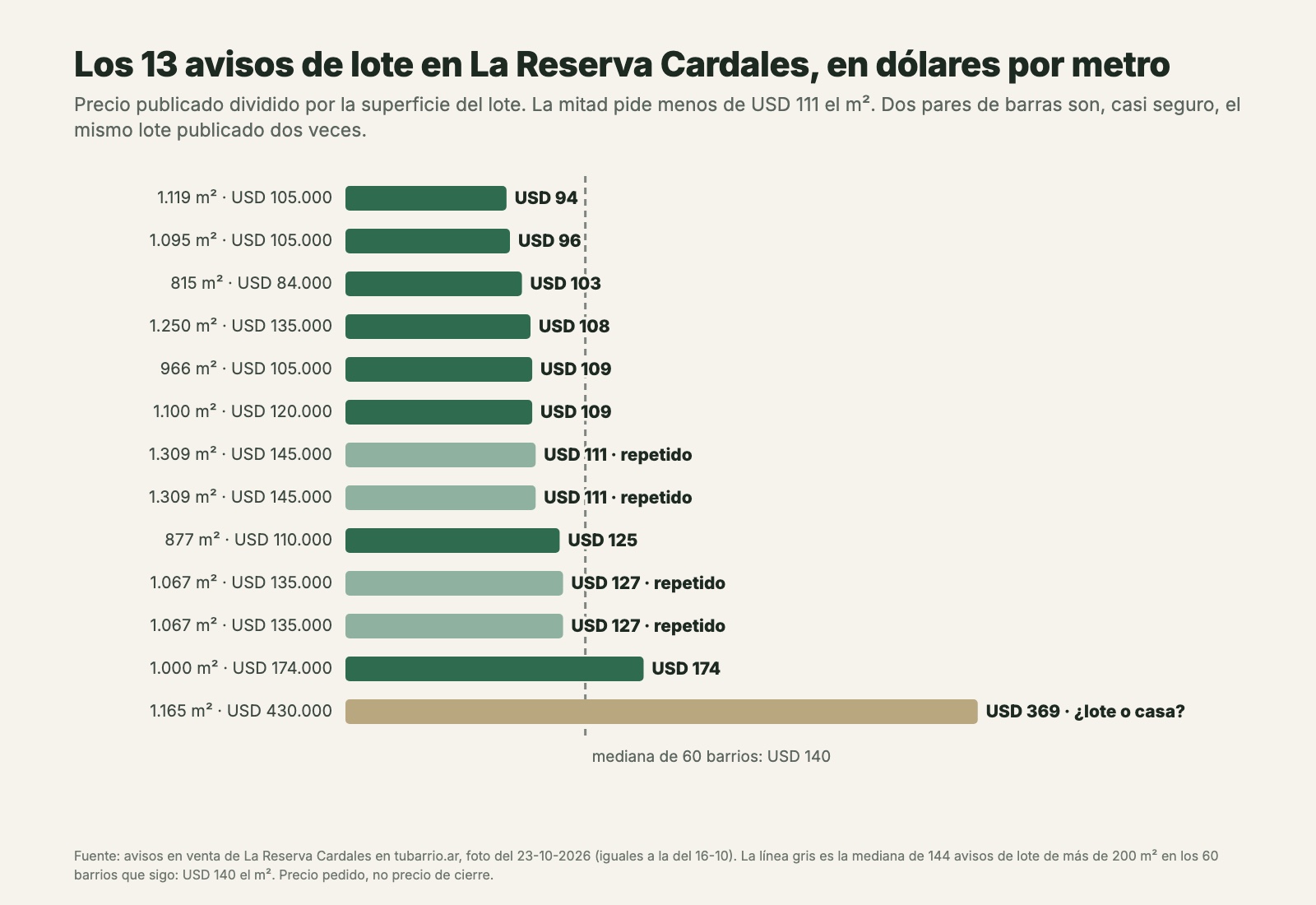 Gráfico de barras horizontales con los 13 avisos de lote en venta en La Reserva Cardales en octubre de 2026, en dólares por metro cuadrado: van de USD 94 a USD 174, con la mitad por debajo de USD 111; dos pares de avisos repetidos de 1.309 y 1.067 m²; un aviso de 1.165 m² a USD 430.000 da USD 369 el m²; la mediana de 144 avisos de lote en 60 barrios es USD 140