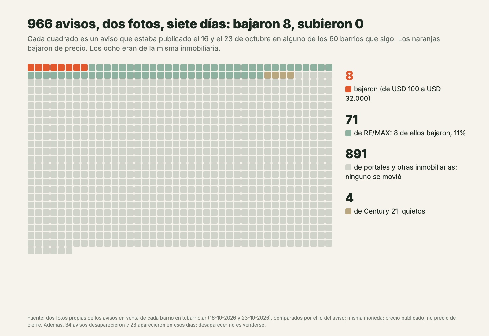 Gráfico de 966 cuadrados, uno por aviso de venta publicado el 16 y el 23 de octubre de 2026 en 60 barrios: 8 cuadrados naranjas bajaron de precio, y los 8 están entre los 71 avisos de RE/MAX; los 891 avisos de portales y otras inmobiliarias y los 4 de Century 21 no cambiaron de precio
