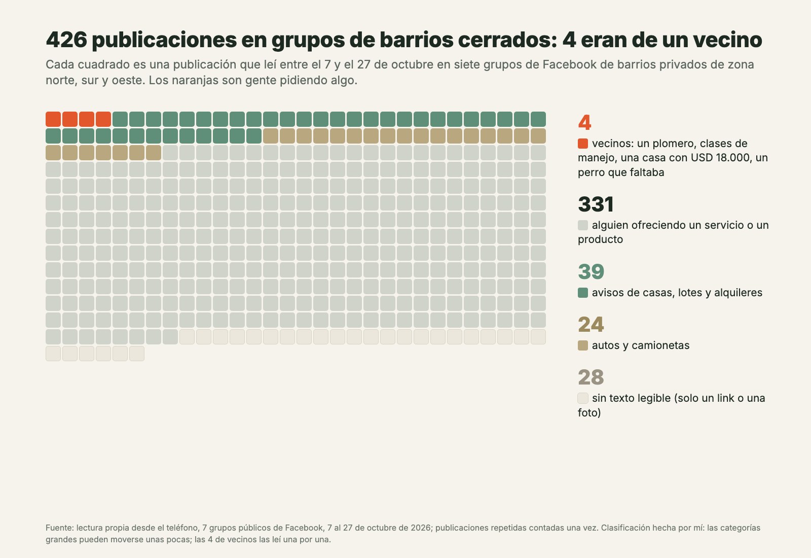 Gráfico de 426 cuadrados, uno por publicación leída entre el 7 y el 27 de octubre de 2026 en siete grupos de Facebook de barrios cerrados: 4 naranjas son vecinos pidiendo algo, 331 grises son ofertas de servicios o productos, 39 verdes son avisos de casas, lotes y alquileres, 24 son autos y 28 no tenían texto legible