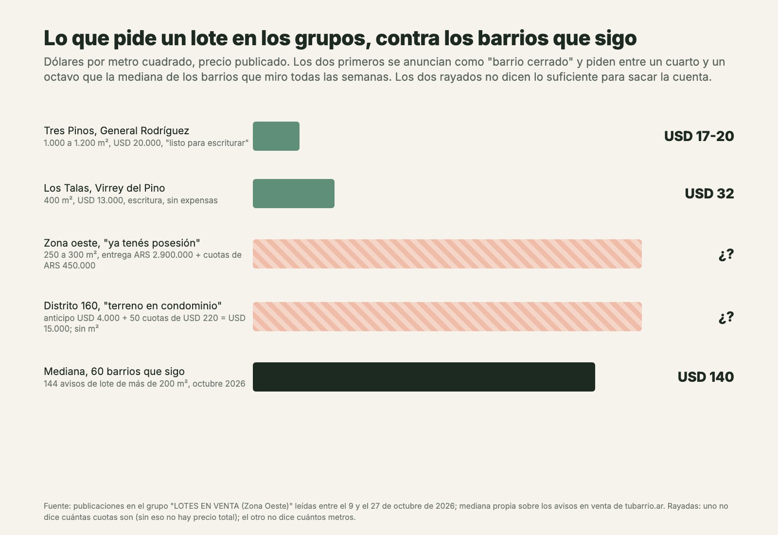 Gráfico de barras en dólares por metro cuadrado: un lote en Tres Pinos, General Rodríguez, de 1.000 a 1.200 m² a USD 20.000 da USD 17 a 20; un lote en Los Talas, Virrey del Pino, de 400 m² a USD 13.000 da USD 32; dos avisos no se pueden calcular porque no dicen cuántas cuotas ni cuántos metros; la mediana de 144 avisos de lote en 60 barrios que sigo es USD 140
