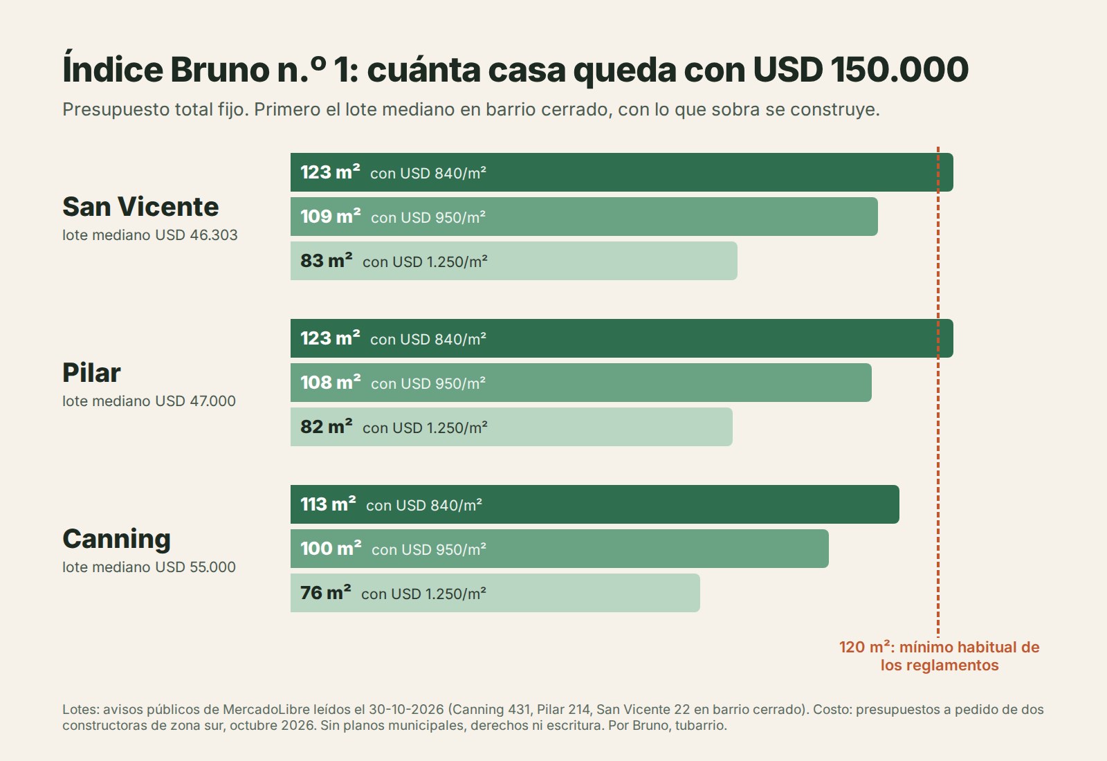 Gráfico de barras del Índice Bruno número 1, 30 de octubre de 2026: con USD 150.000 en total y el lote mediano en barrio cerrado, en San Vicente quedan 123, 109 u 83 metros cuadrados de casa según la constructora (USD 840, 950 o 1.250 el metro); en Pilar 123, 108 u 82; en Canning 113, 100 o 76. Una línea marca 120 metros cuadrados, el mínimo habitual de los reglamentos.